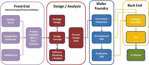 Sensors Insights 1 2017-09-22 Fig1 The MEMS commercialization process relies significantly on marketing….the front end uses market research to determine the customers’ unfulfilled needs, competition and internal competencies. The back end supports promotion, positioning and branding to cr